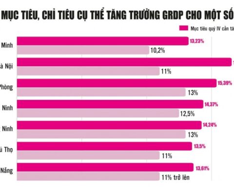 Các địa phương tập trung cao nhất cho mục tiêu tăng trưởng