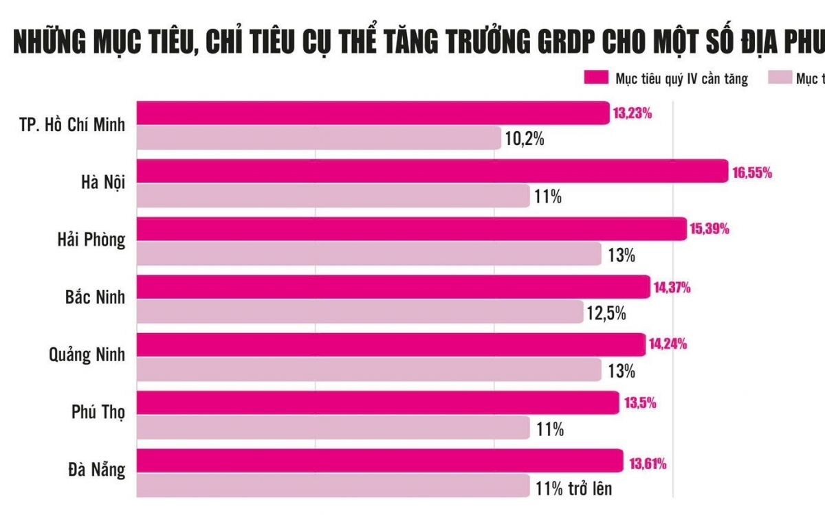 Các địa phương tập trung cao nhất cho mục tiêu tăng trưởng