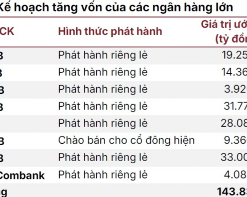 8 ngân hàng dồn dập muốn chào bán cổ phiếu quy mô 144.000 tỷ đồng, áp lực tăng vốn chưa hạ nhiệt