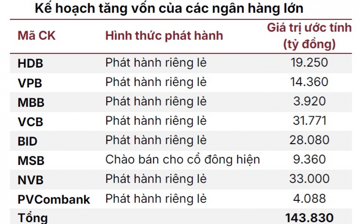8 ngân hàng dồn dập muốn chào bán cổ phiếu quy mô 144.000 tỷ đồng, áp lực tăng vốn chưa hạ nhiệt