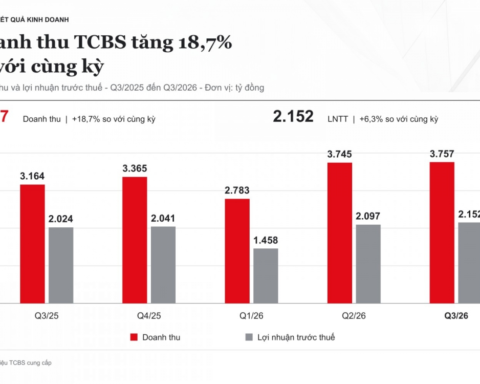 TCBS báo lãi quý III/2026 cao nhất lịch sử, lợi nhuận vượt 2.100 tỷ đồng