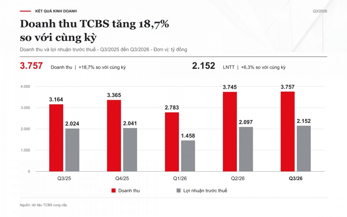 TCBS báo lãi quý III/2026 cao nhất lịch sử, lợi nhuận vượt 2.100 tỷ đồng