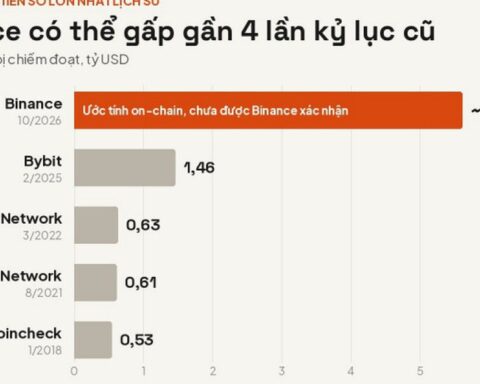 5,6 tỷ USD rời khỏi ví Binance chỉ trong vài phút: Sàn tiền số lớn nhất thế giới nghi bị hack, có thể là vụ trộm lớn nhất lịch sử