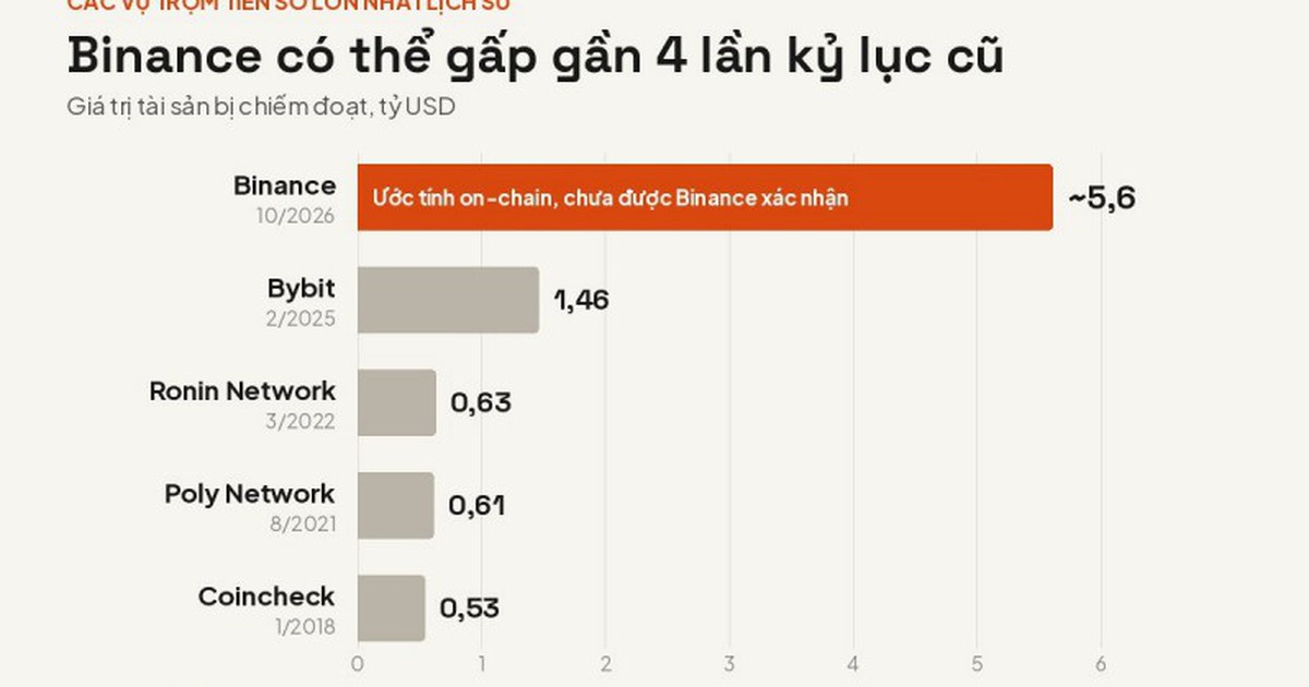 5,6 tỷ USD rời khỏi ví Binance chỉ trong vài phút: Sàn tiền số lớn nhất thế giới nghi bị hack, có thể là vụ trộm lớn nhất lịch sử