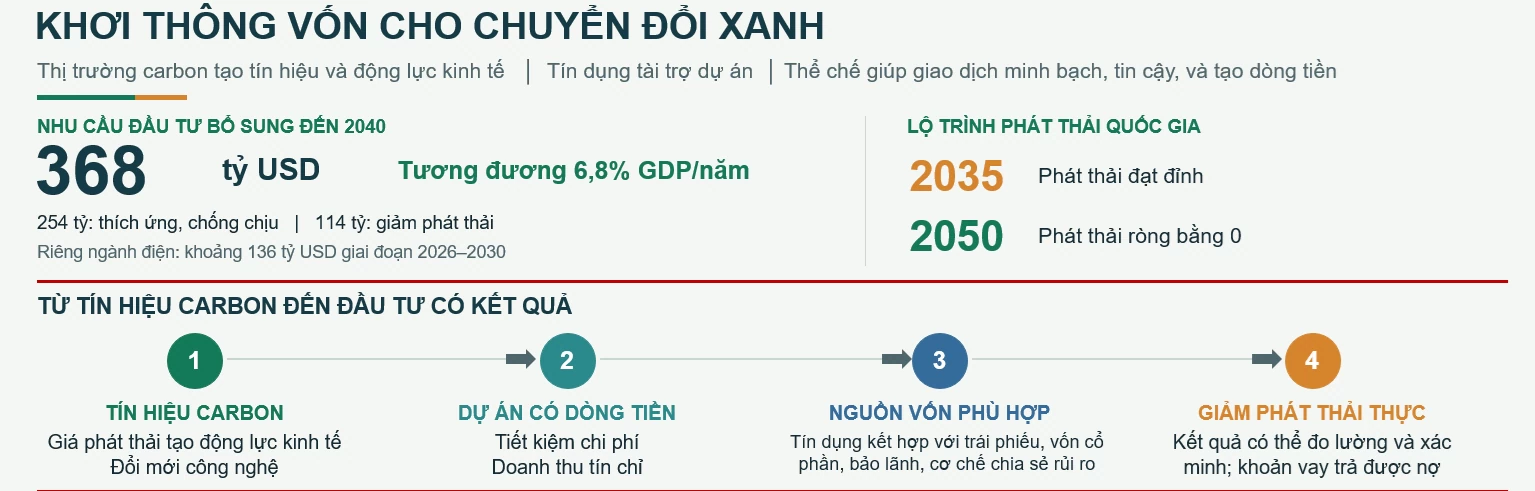 Doanh nghiệp không ngại chuyển đổi xanh, thị trường carbon mở thêm động lực Doanh nghiệp không ngại chuyển đổi xanh, thị trường carbon mở thêm động lực