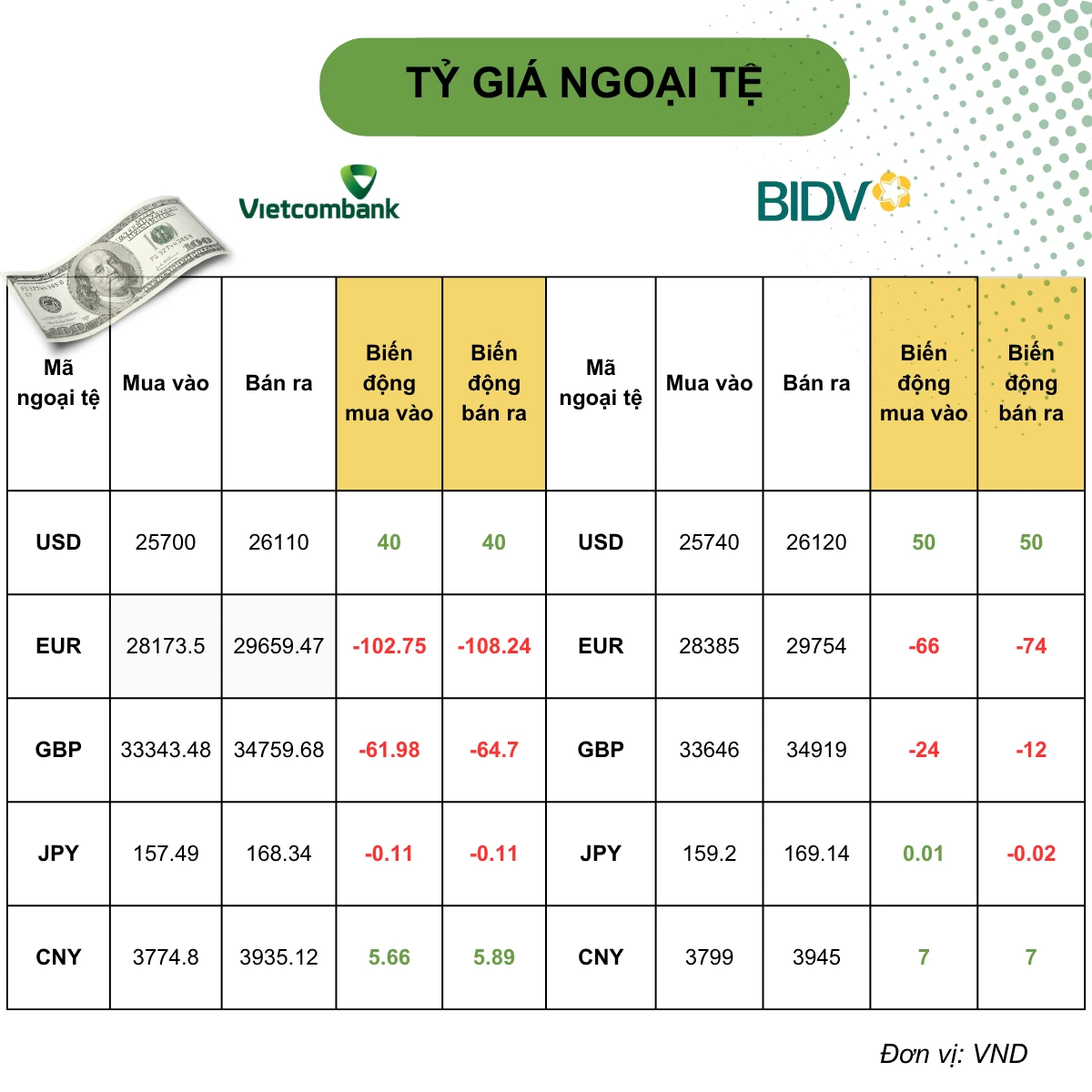 Tỷ giá USD hôm nay (13/10): USD ngân hàng đồng loạt tăng mạnh, DXY neo cao trước dữ liệu lạm phát Mỹ