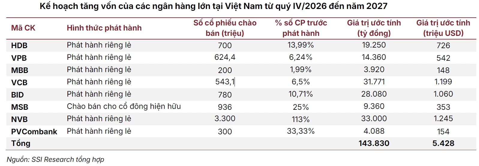 8 ngân hàng dồn dập muốn chào bán cổ phiếu quy mô 144.000 tỷ đồng, áp lực tăng vốn chưa hạ nhiệt