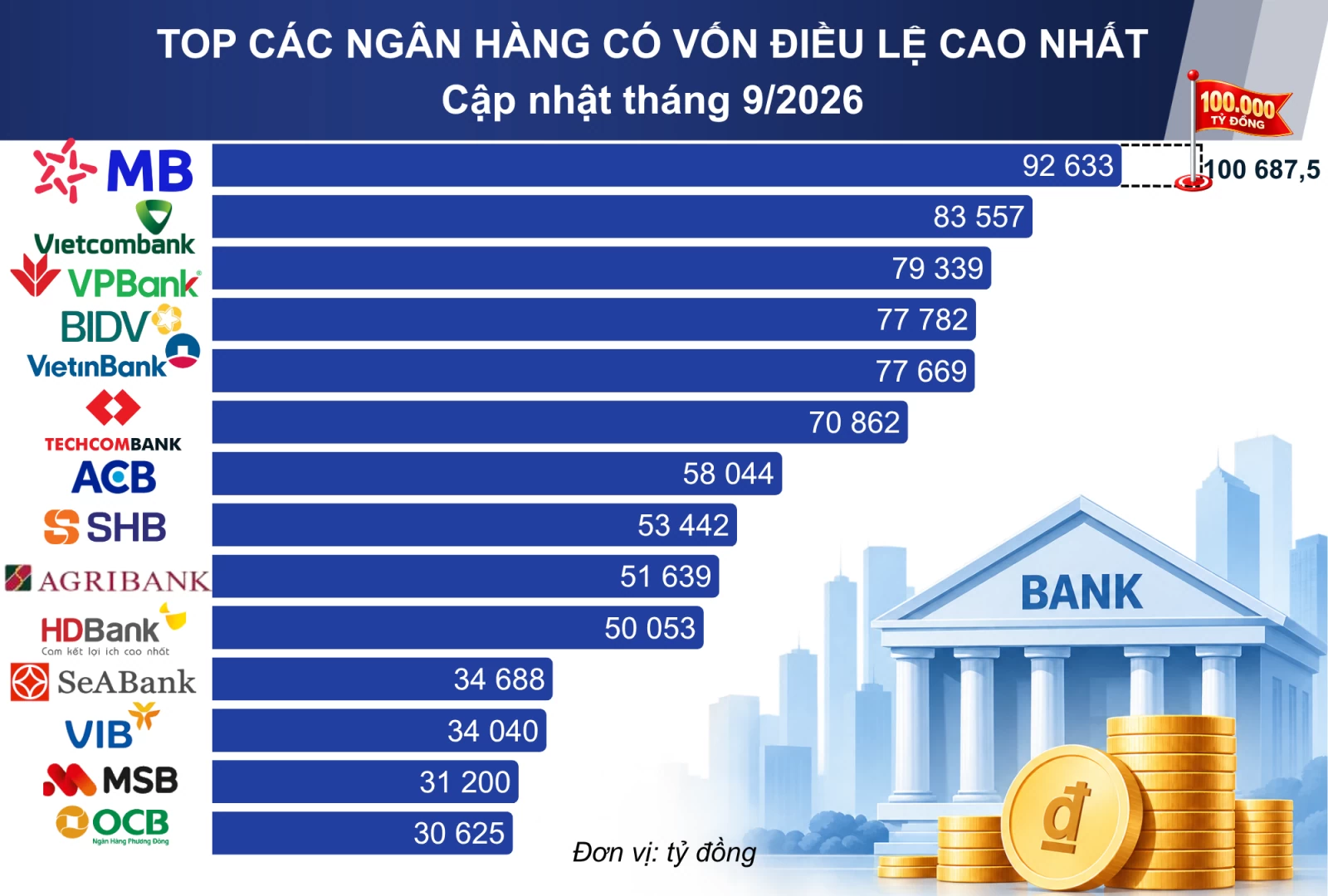 Ngân hàng Việt đầu tiên vượt mốc vốn điều lệ 100.000 tỷ đồng, MB chuyển hóa nguồn lực thành sức bật mới Từ dấu mốc vốn điều lệ 100.000 tỷ đồng, MB chuyển hóa nguồn lực thành sức bật mới