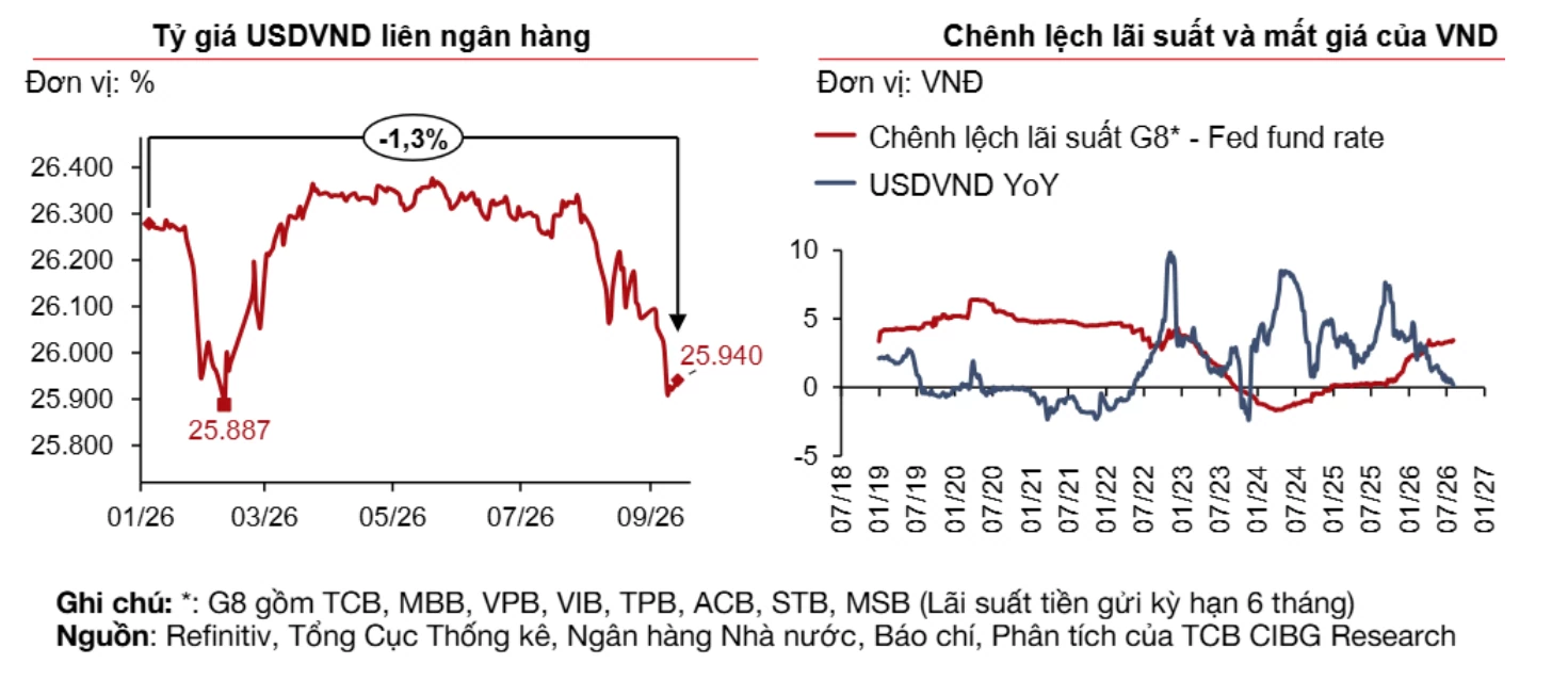 Thị trường tiền tệ tuần 28/9 - 2/10: Lãi suất trồi sụt mạnh giữa nhịp hút ròng hơn 53.000 tỷ đồng, tỷ giá vẫn “êm” Thị trường tiền tệ tuần 28/9 - 2/10: Lãi suất trồi sụt mạnh giữa nhịp hút ròng hơn 53.000 tỷ đồng, tỷ giá vẫn “êm”