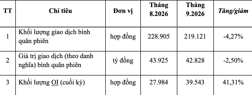 Chứng khoán phái sinh tháng 9: Dòng tiền gia tăng ở hợp đồng tương lai VN100-Index Chứng khoán phái sinh tháng 9: Dòng tiền gia tăng ở hợp đồng tương lai VN100-Index