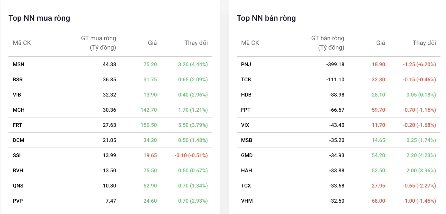 Khối ngoại bán ròng hơn 900 tỷ đồng, PNJ tiếp tục là tâm điểm Khối ngoại bán ròng hơn 900 tỷ đồng, PNJ tiếp tục là tâm điểm