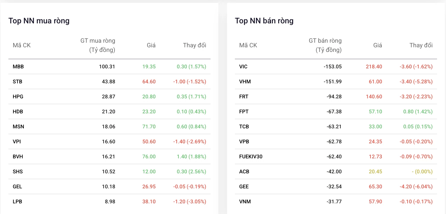 Khối ngoại nối chuỗi bán ròng