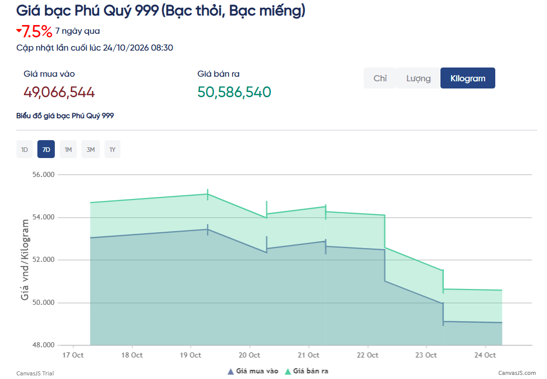 Giá bạc giảm gần 60% từ đỉnh- Ảnh 3. Giá bạc giảm gần 60% từ đỉnh- Ảnh 3.