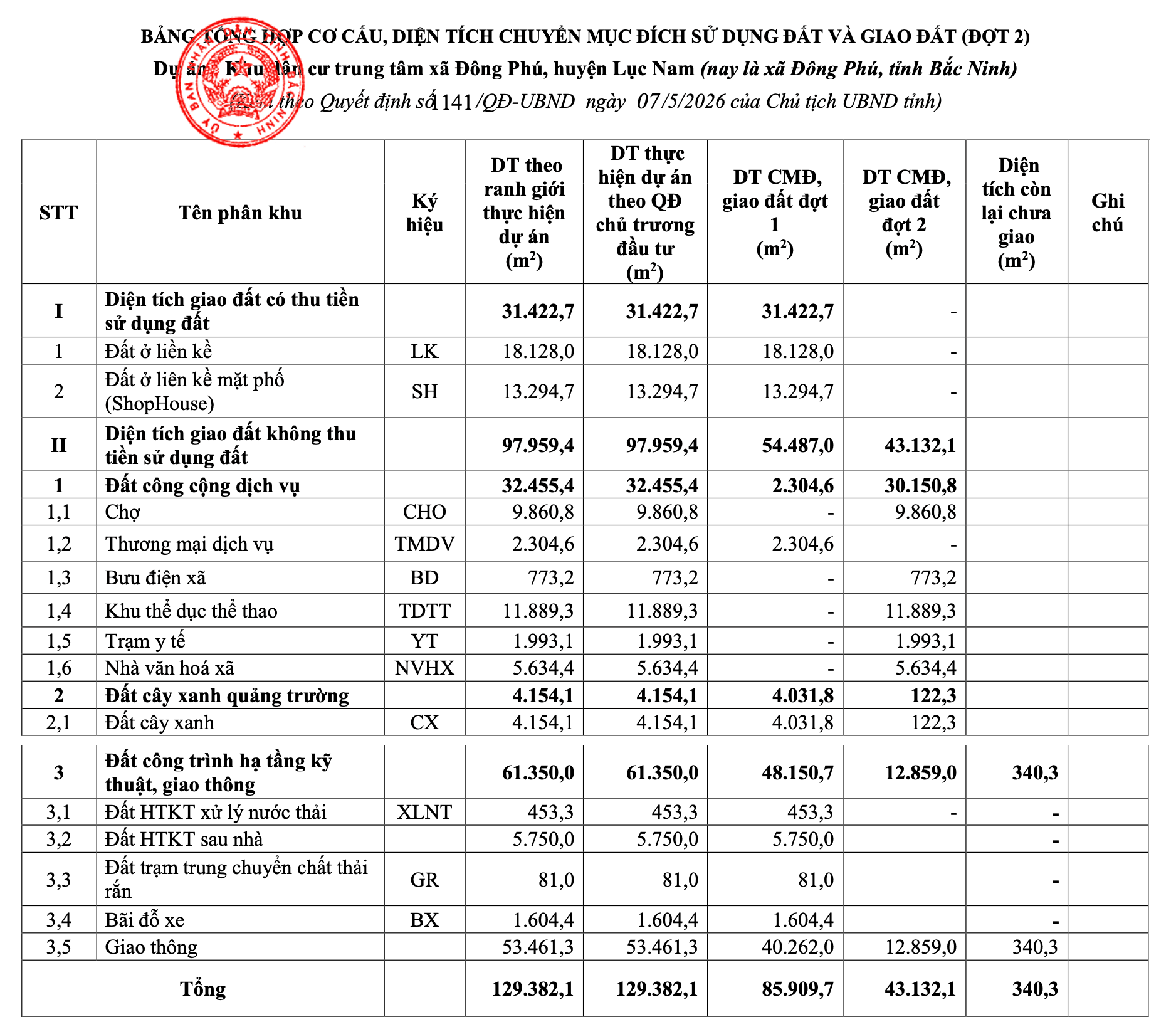 DP Invest được giao đất đợt 3 làm Khu dân cư trung tâm xã Đông Phú, Bắc Ninh - Ảnh 1.