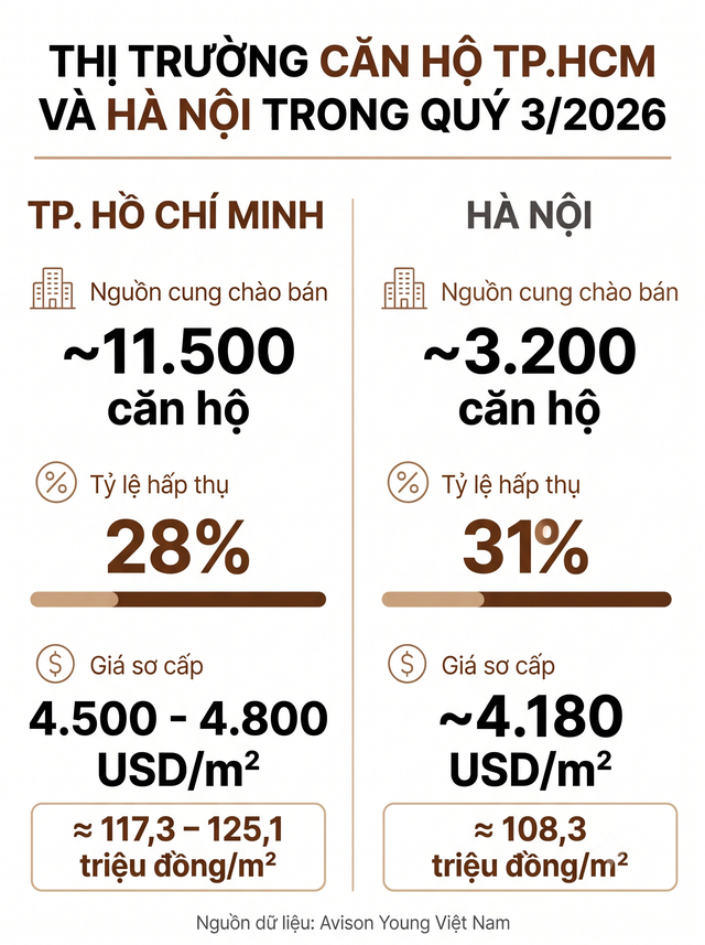 Giá chung cư TP.HCM chạm 125 triệu đồng/m2, thanh khoản giảm còn 28%: Giá chung cư TP.HCM chạm 125 triệu đồng/m2, thanh khoản giảm còn 28%: