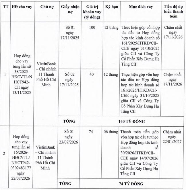 CII muốn huy động 200 tỷ đồng trái phiếu để cơ cấu nợ - Ảnh 1.
