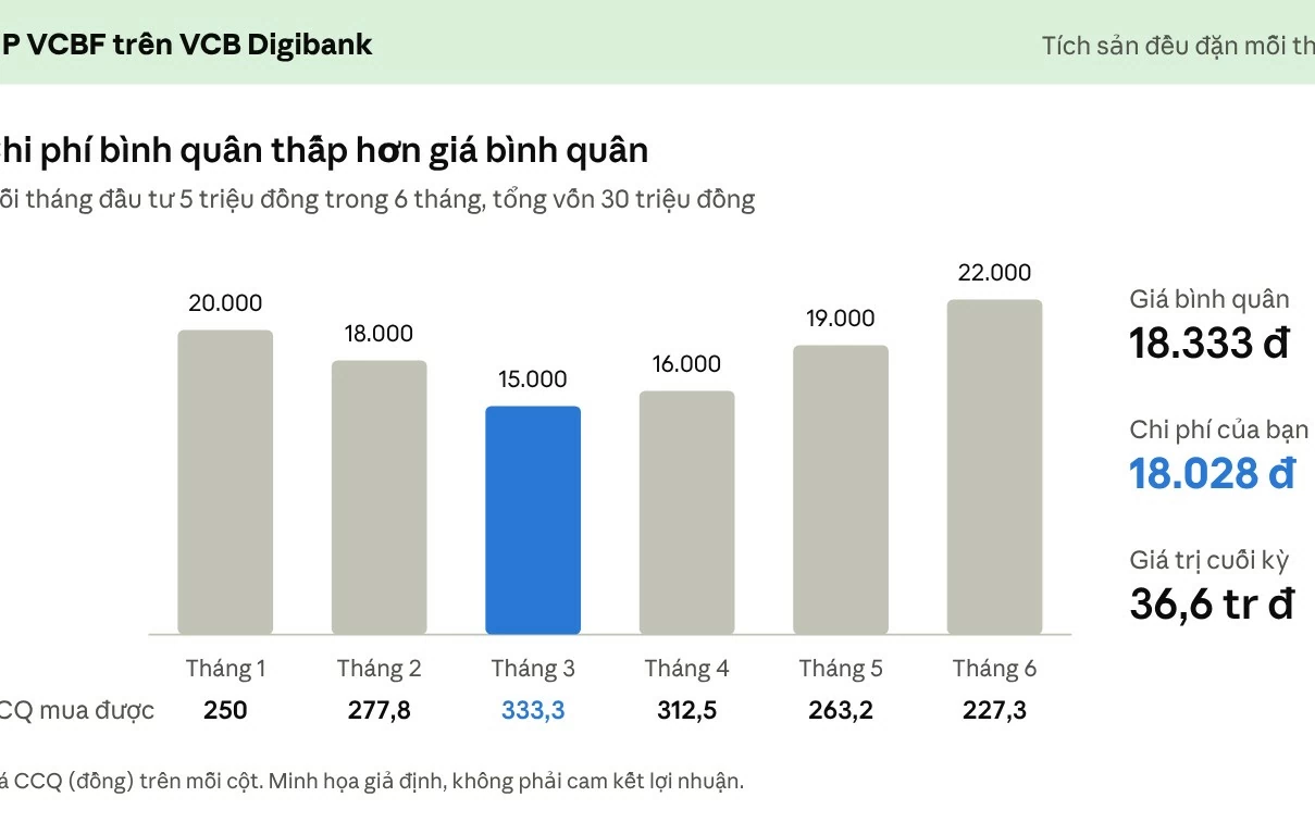 Đầu tư định kỳ: Lời giải cho bài toán 