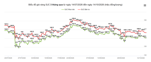Giá vàng hôm nay 14 / 10: Tăng rồi lại giảm , thị trường kinh doanh biến động - Ảnh 2.