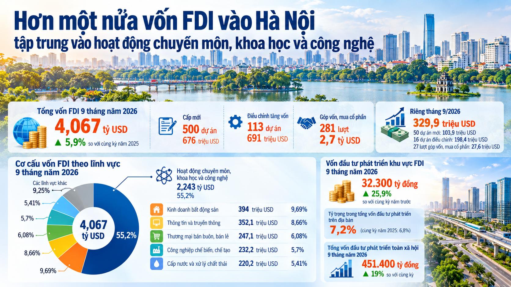 Hơn một nửa vốn FDI vào Hà Nội tập trung vào hoạt động chuyên môn, khoa học và công nghệ- Ảnh 1.