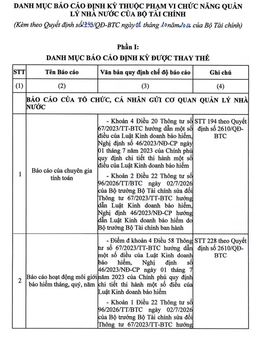 Bộ Tài chính thay thế 9 chế độ báo cáo định kỳ trong lĩnh vực kinh doanh bảo hiểm