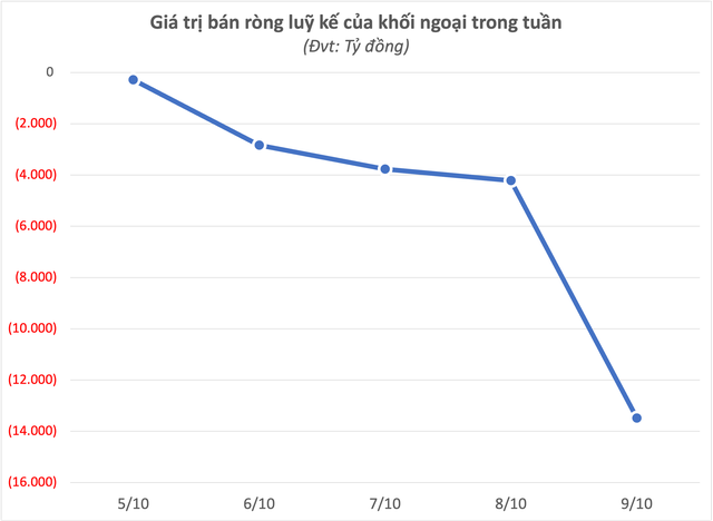 Khối ngoại có tuần bán ròng đột biến 13.500 tỷ ngay đầu tháng 10, một mã bất ngờ bị