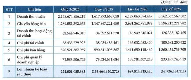 Sữa Quốc tế Lof lãi ròng hơn 224 tỷ đồng quý III/2026, đảo chiều sau quý lỗ cùng kỳ - Ảnh 1.