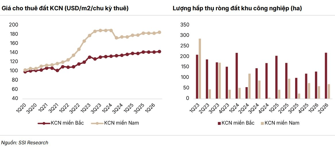 Khi những đại công trường đồng loạt sáng đèn, SSI gọi tên hai nhóm ngành sáng cửa, có thể tạo 