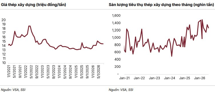 Khi những đại công trường đồng loạt sáng đèn, SSI gọi tên hai nhóm ngành sáng cửa, có thể tạo 