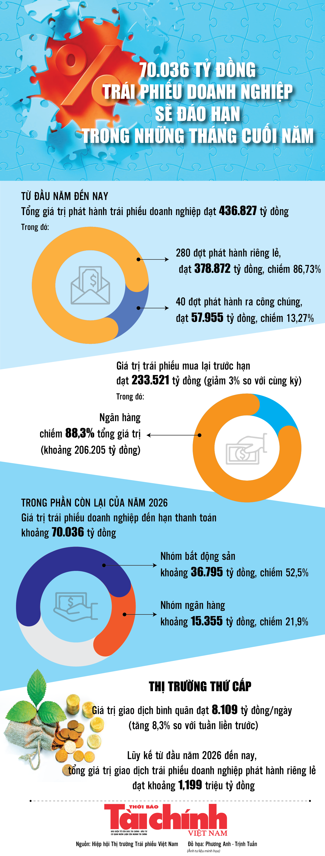 Infographics: 70.036 tỷ đồng trái phiếu doanh nghiệp sẽ đáo hạn trong những tháng cuối năm