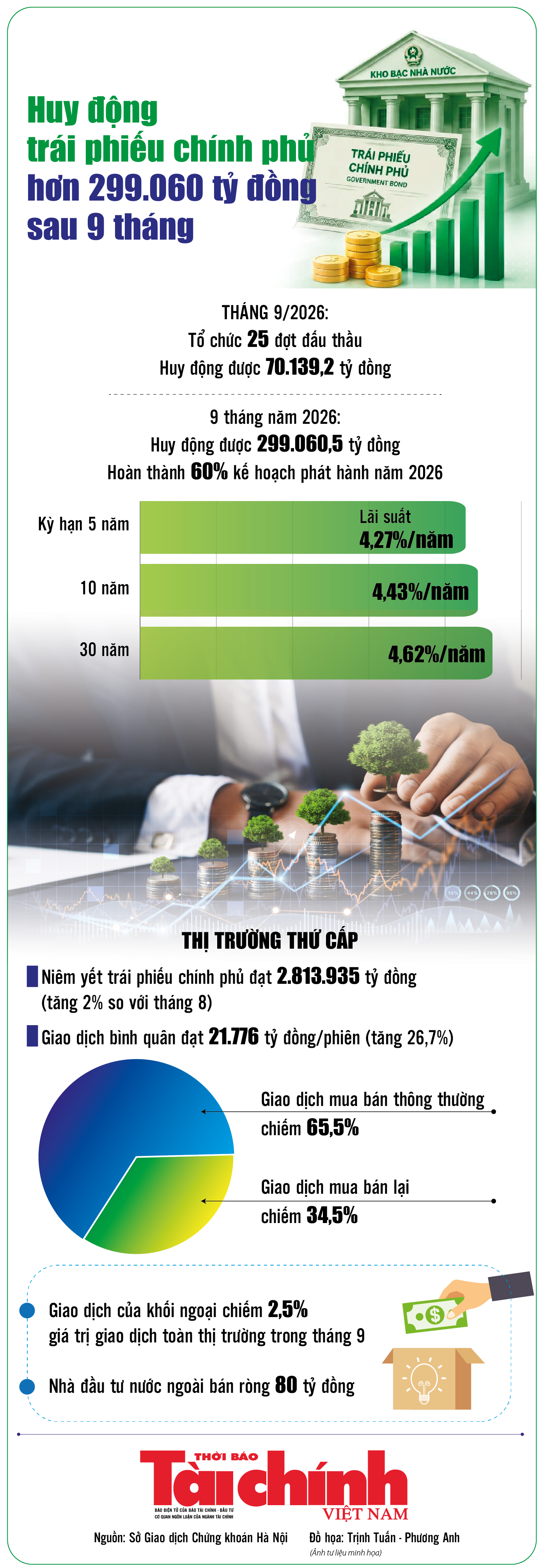 Infographics: 9 tháng, huy động trái phiếu chính phủ đạt 299.060,5 tỷ đồng