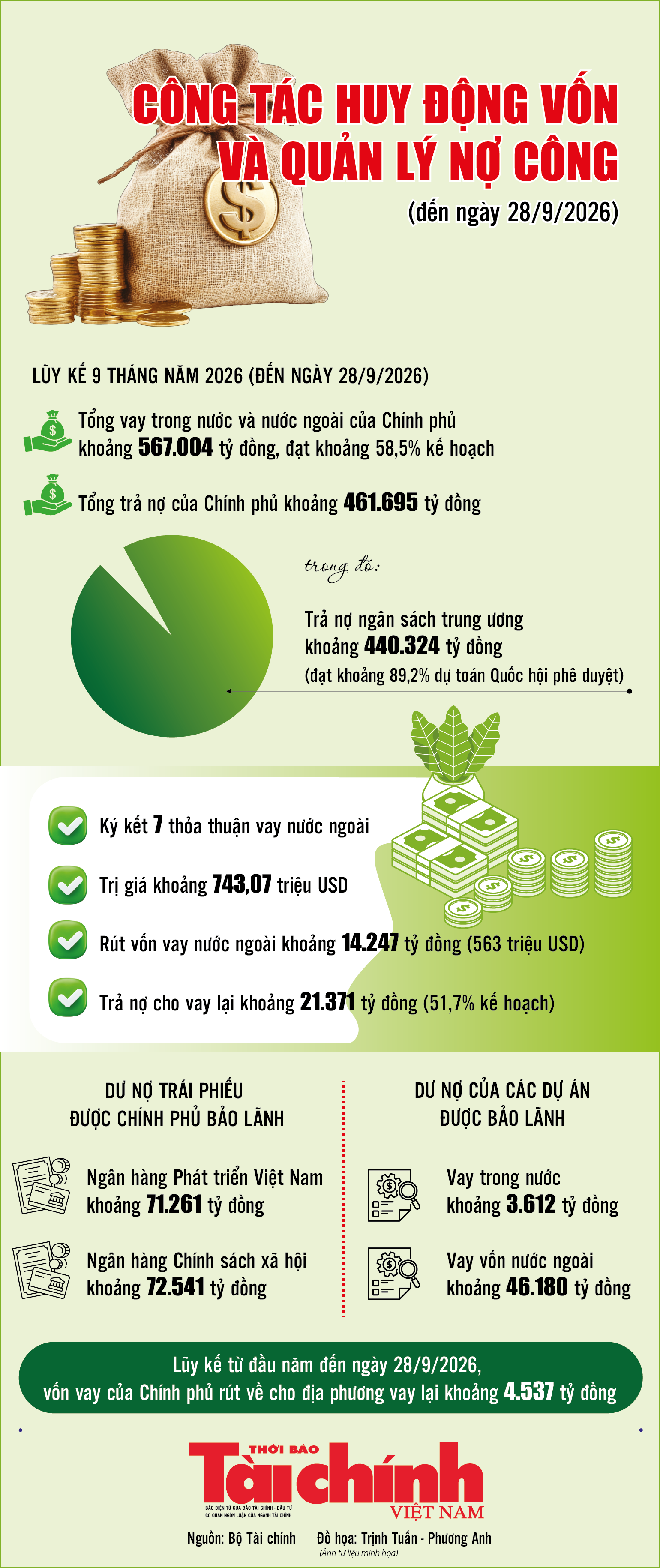 Infographics: Công tác huy động vốn và quản lý nợ công