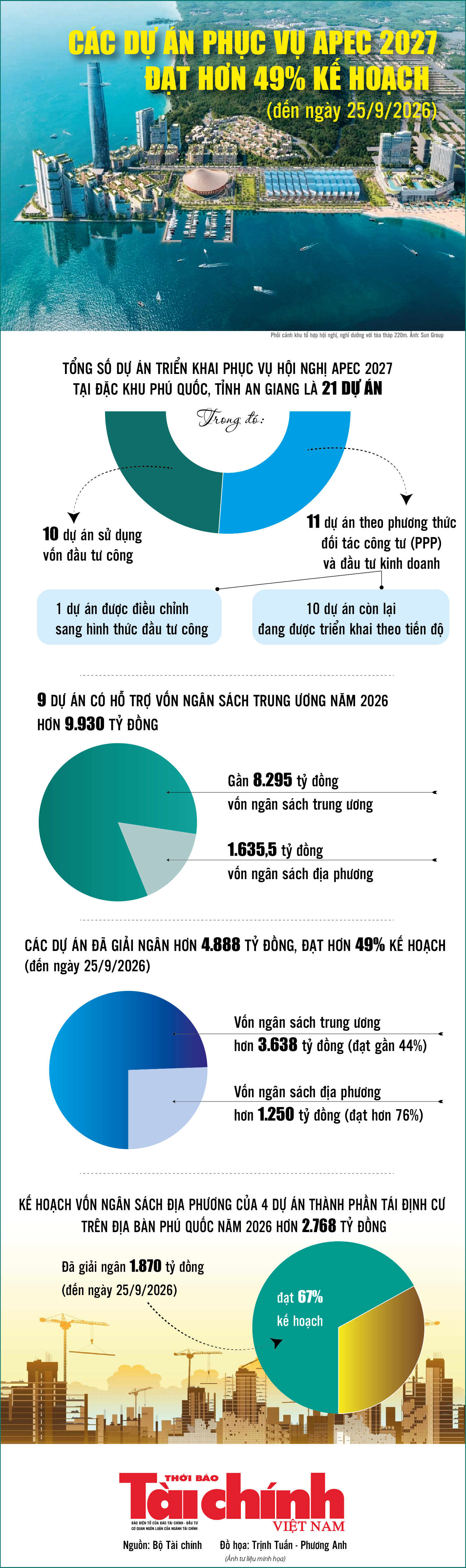 Infographics: Hơn 4.888 tỷ đồng được giải ngân cho các dự án phục vụ APEC 2027 Infographics: Hơn 4.888 tỷ đồng được giải ngân cho các dự án phục vụ APEC 2027