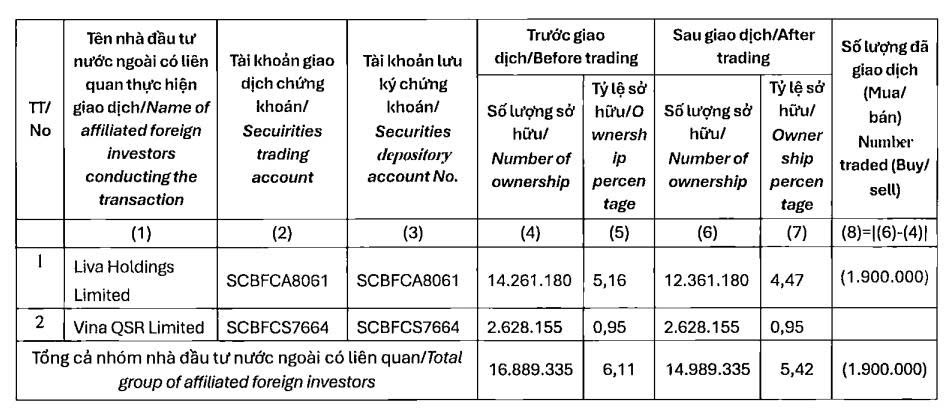 Nhóm nhà đầu tư VinaCapital giảm sở hữu tại Kido xuống dưới 6% - Ảnh 1.