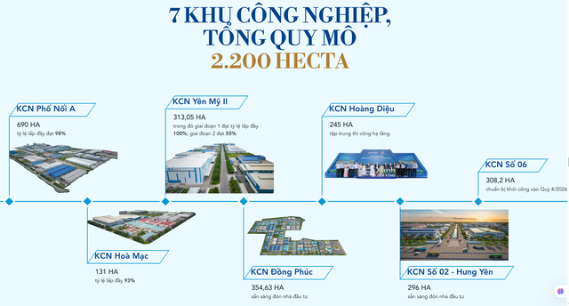 Hơn 20 năm làm bất động sản, tỷ phú Trần Đình Long có 7 khu công nghiệp rộng hơn 2.200 ha, đang làm thêm 9.000 căn nhà ở xã hội - Ảnh 2.