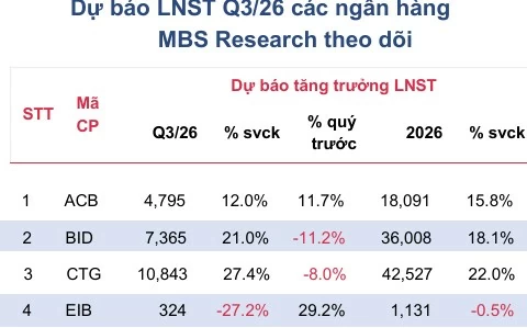 Hé lộ triển vọng lợi nhuận ngân hàng quý III khi lãi suất thả nổi, cho vay dài hạn hơn