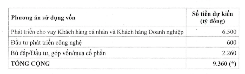 MSB muốn huy động hơn 9.000 tỷ đồng, thị giá cổ phiếu cao hơn 48% giá chào bán MSB muốn huy động hơn 9.000 tỷ đồng, thị giá cổ phiếu cao hơn 48% giá chào bán