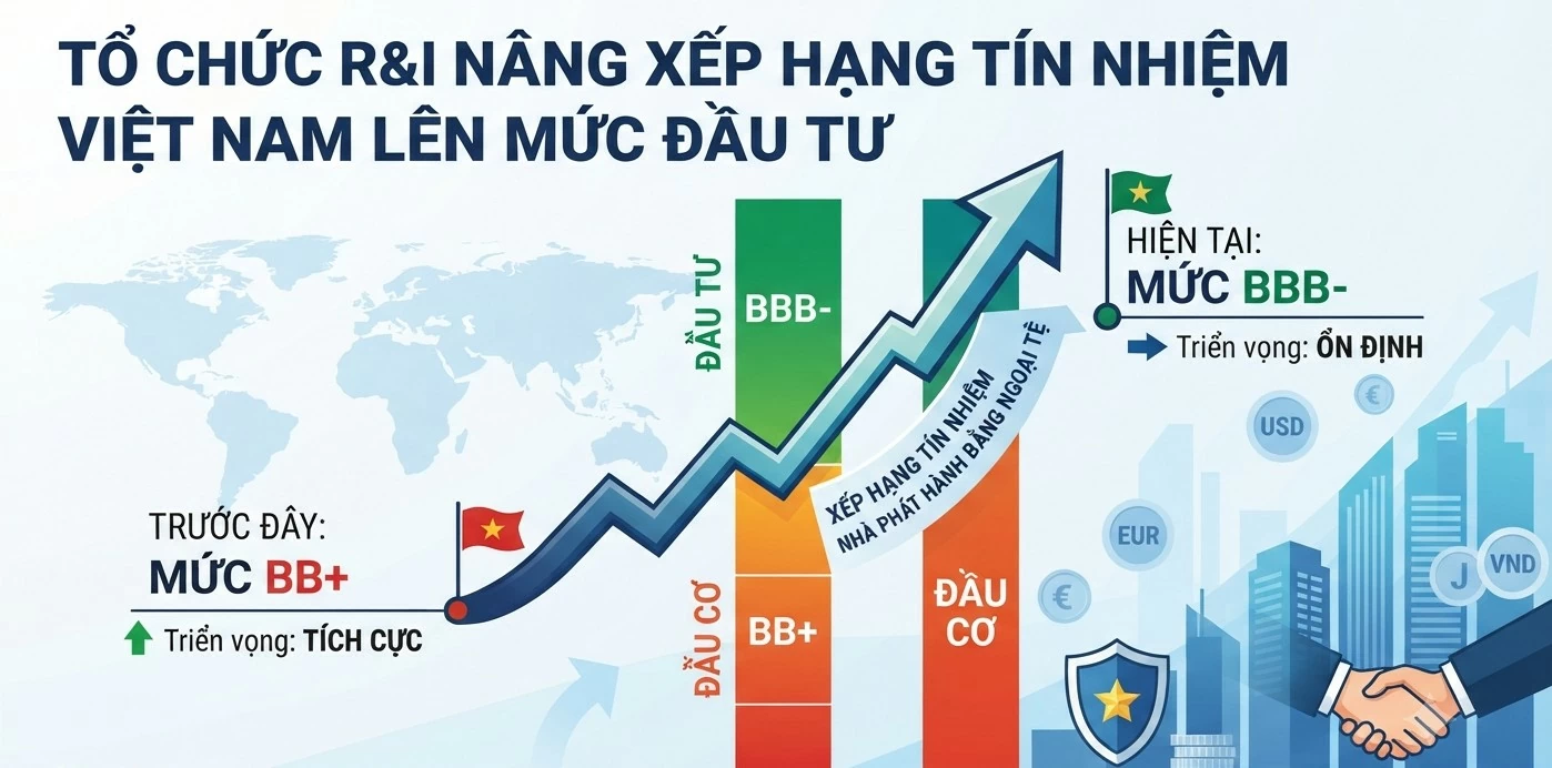 R&I nâng xếp hạng tín nhiệm quốc gia của Việt Nam lên mức BBB-, triển vọng “Ổn định