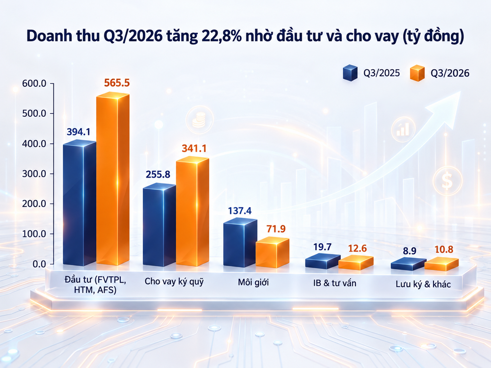 SHS: Doanh thu quý III tăng 23%, động lực tăng trưởng đến từ các trụ cột mới- Ảnh 1. SHS: Doanh thu quý III tăng 23%, động lực tăng trưởng đến từ các trụ cột mới- Ảnh 1.
