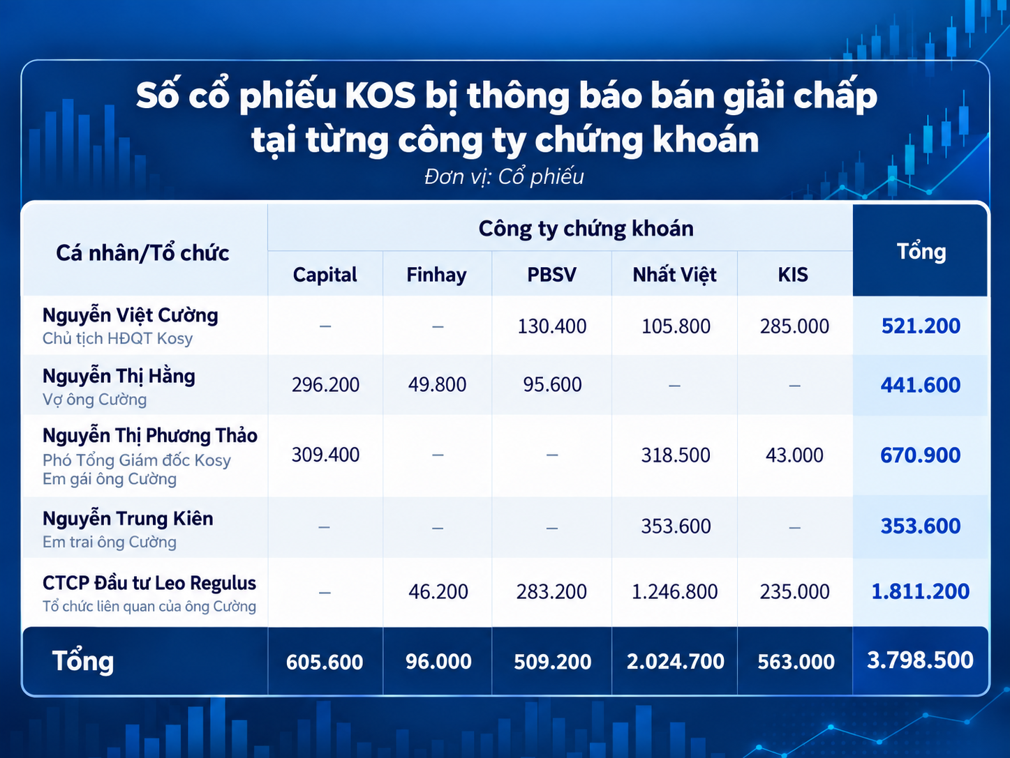 Giảm mất thanh khoản, công ty chứng khoán không thể bán giải chấp cổ phiếu của gia đình Chủ tịch Kosy - Ảnh 2. Giảm mất thanh khoản, công ty chứng khoán không thể bán giải chấp cổ phiếu của gia đình Chủ tịch Kosy - Ảnh 2.