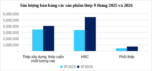 Hòa Phát bán hơn 10,3 triệu tấn thép trong 9 tháng, tăng 39% so với cùng kỳ năm trước  - Ảnh 1.