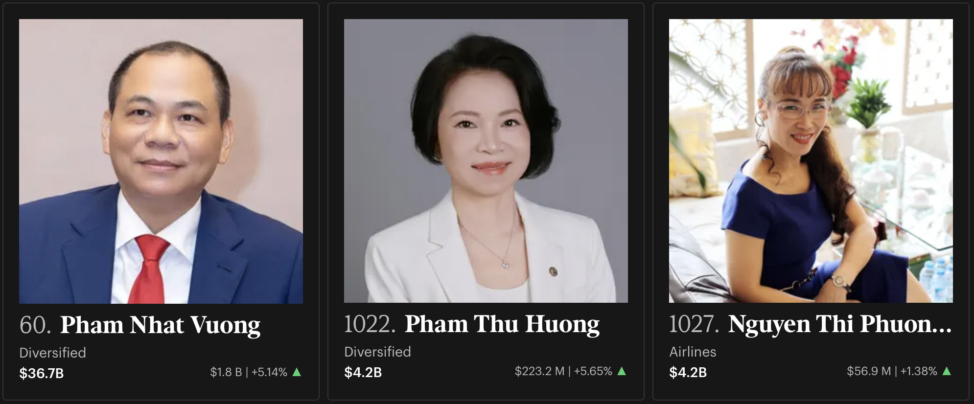 Tiến sĩ Nguyễn Thị Phương Thảo vừa có thêm 57 triệu USD, nhưng không còn là người giàu thứ 2 Việt Nam - Ảnh 1. Tiến sĩ Nguyễn Thị Phương Thảo vừa có thêm 57 triệu USD, nhưng không còn là người giàu thứ 2 Việt Nam - Ảnh 1.