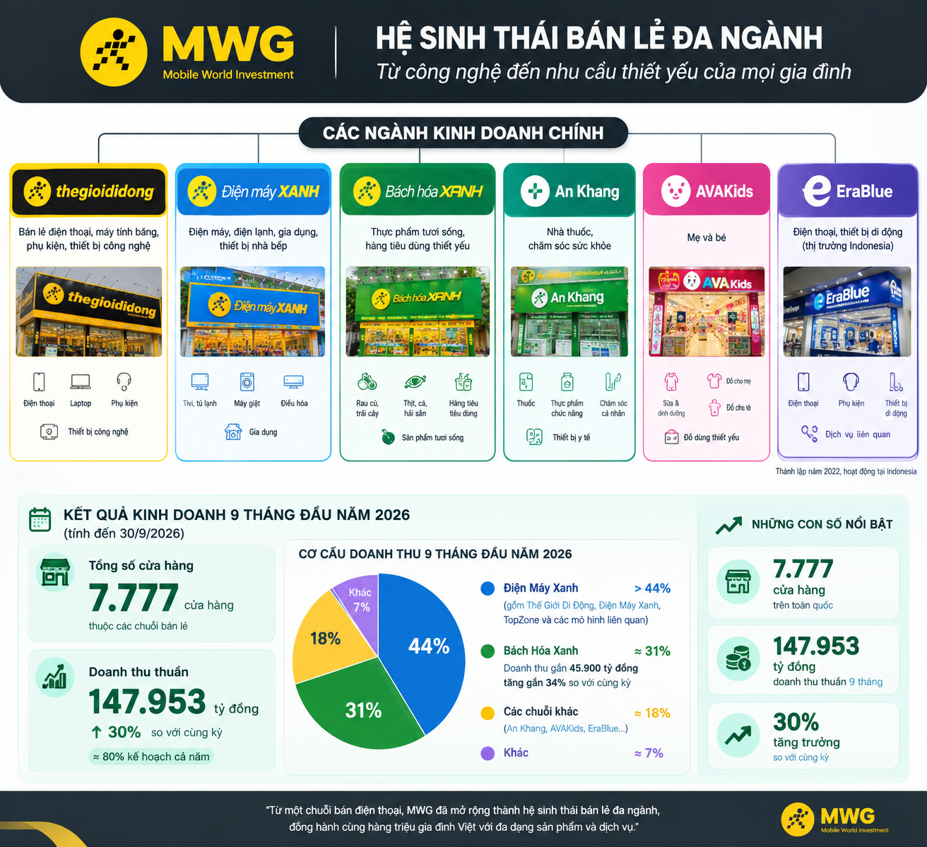 Cựu sinh viên Kinh tế TP.HCM đi bán điện thoại, rau củ, thịt cá, giờ có tài sản hơn 14.000 tỷ đồng - Ảnh 1. Cựu sinh viên Kinh tế TP.HCM đi bán điện thoại, rau củ, thịt cá, giờ có tài sản hơn 14.000 tỷ đồng - Ảnh 1.