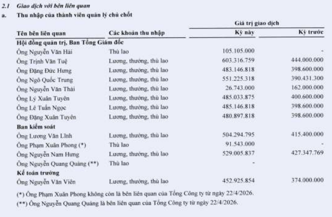 Hé lộ mức lương, thưởng ông Trịnh Văn Tuệ vừa bị khởi tố- Ảnh 1. Hé lộ mức lương, thưởng ông Trịnh Văn Tuệ vừa bị khởi tố- Ảnh 1.
