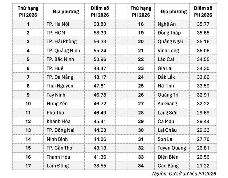 7 thành phố trực thuộc Trung ương vừa dẫn đầu cả nước ở một chỉ số quan trọng- Ảnh 3.