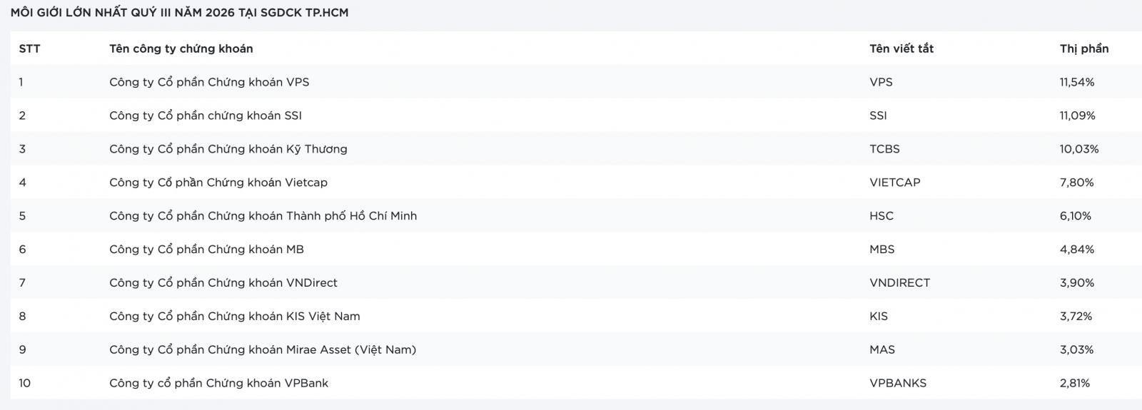 Thị phần môi giới quý III: VPS giữ ngôi đầu, SSI và TCBS bám sát Thị phần môi giới quý III: VPS giữ ngôi đầu, SSI và TCBS bám sát