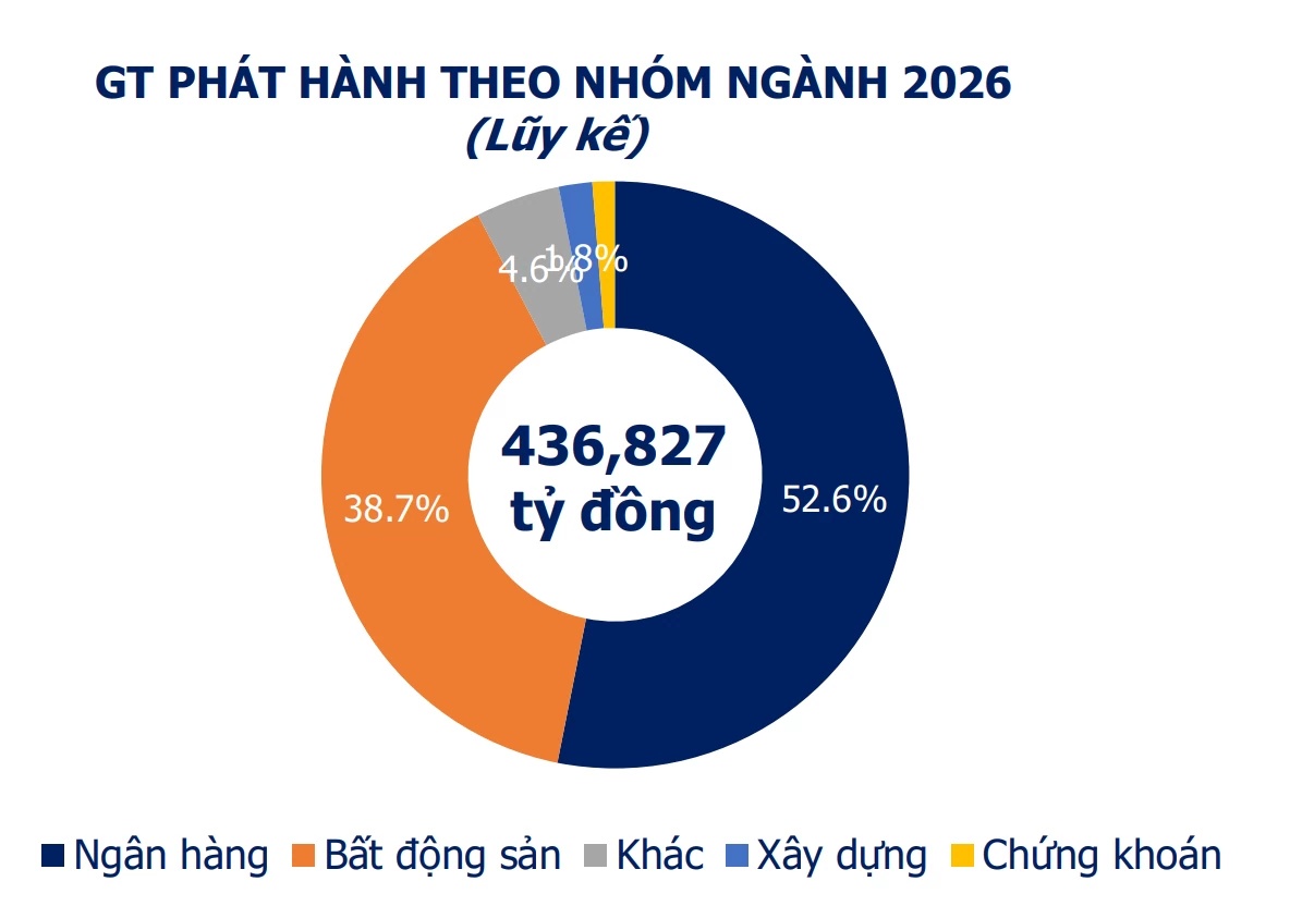 Hơn 38.000 tỷ đồng trái phiếu phát hành mới trong tuần qua