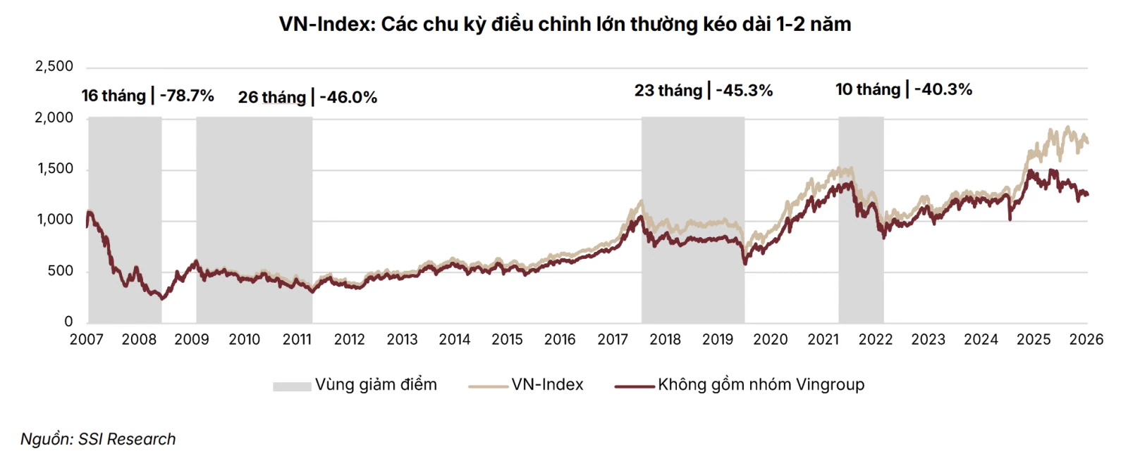 Chứng khoán SSI dự báo VN-Index có thể đạt 1.940 điểm trong năm 2027 Chứng khoán SSI dự báo VN-Index có thể đạt 1.940 điểm trong năm 2027