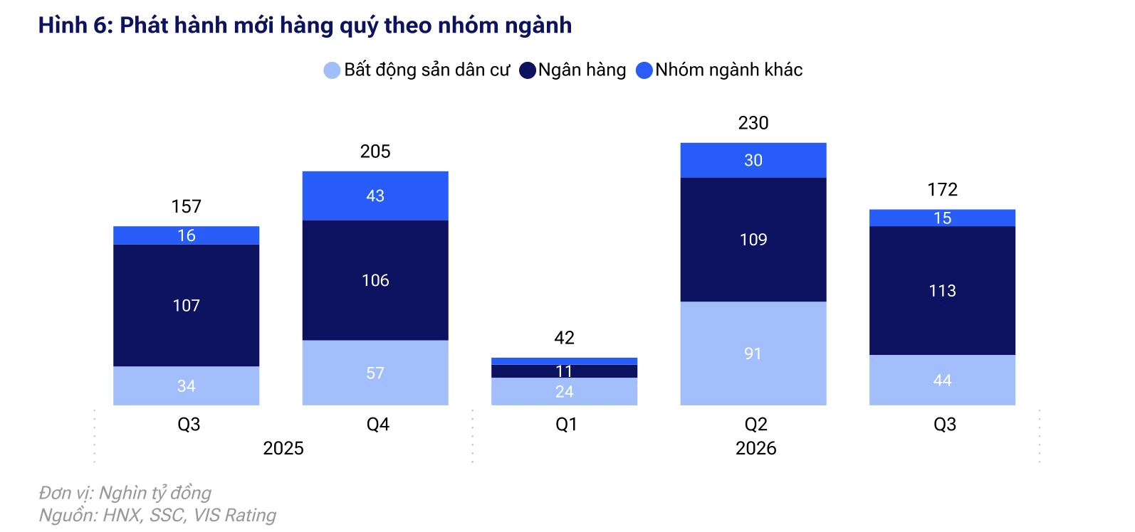 Phát hành trái phiếu doanh nghiệp tăng gần 10% trong quý III/2026