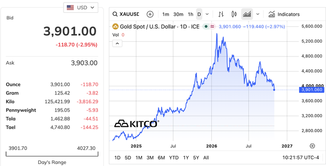 Giá vàng lao dốc xuyên thủng mốc 4.000 USD/oz, chuyện gì đang xảy ra?- Ảnh 1. Giá vàng lao dốc xuyên thủng mốc 4.000 USD/oz, chuyện gì đang xảy ra?- Ảnh 1.
