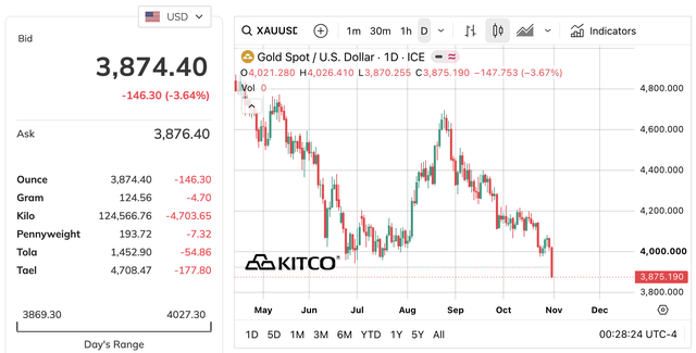 Vàng rơi gần 4%, bạc mất 6%, loạt cá mập mạnh tay Vàng rơi gần 4%, bạc mất 6%, loạt cá mập mạnh tay